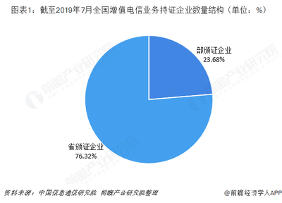 2019年中國電信增值業務市場現狀與競爭格局分析