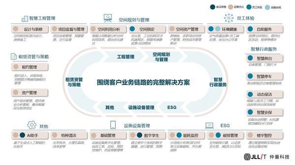 仲量科技 以智慧化工程管理解決方案，賦能商業地產的可持續發展