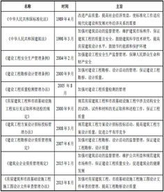 2017年中國工程技術服務行業管理體制與政策法規現狀——聚焦工程管理服務