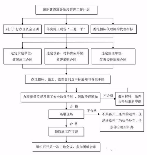 建設項目全過程工程咨詢項目管理流程及各階段管理重點