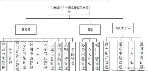 基于SpringBoot的Java辦公用品租賃領(lǐng)用管理信息系統(tǒng) 賦能現(xiàn)代工程管理服務(wù)