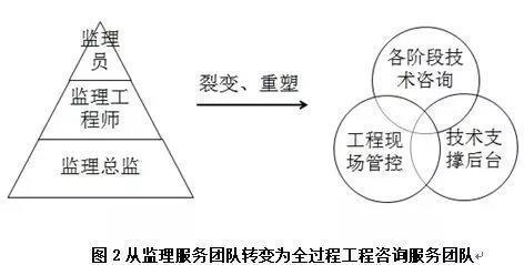 全過程工程咨詢來襲！監(jiān)理單位應(yīng)該怎么辦？